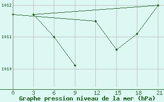 Courbe de la pression atmosphrique pour Mozyr