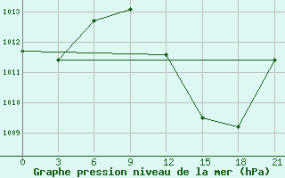 Courbe de la pression atmosphrique pour Kebili