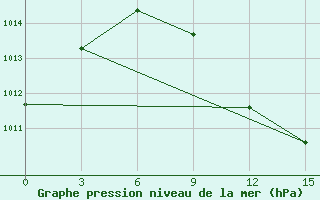 Courbe de la pression atmosphrique pour Sandanski