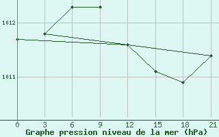 Courbe de la pression atmosphrique pour Tot