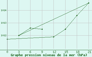 Courbe de la pression atmosphrique pour Orsa