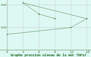 Courbe de la pression atmosphrique pour Gharakhil