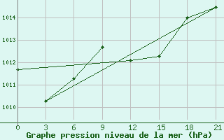 Courbe de la pression atmosphrique pour Ouargla