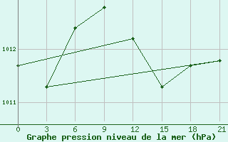 Courbe de la pression atmosphrique pour Ikaria