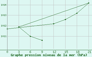 Courbe de la pression atmosphrique pour Chengshantou