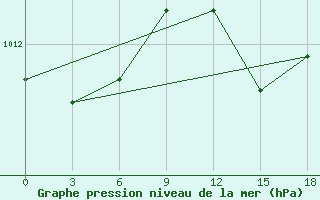 Courbe de la pression atmosphrique pour Methoni