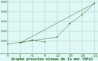 Courbe de la pression atmosphrique pour Dosang