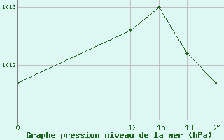 Courbe de la pression atmosphrique pour Choluteca