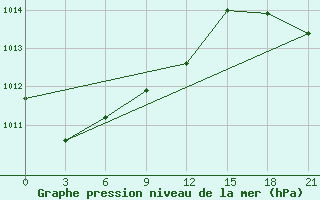 Courbe de la pression atmosphrique pour Radishchevo