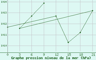 Courbe de la pression atmosphrique pour In Salah