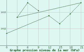 Courbe de la pression atmosphrique pour Pavlovskij Posad