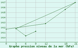 Courbe de la pression atmosphrique pour Huadian