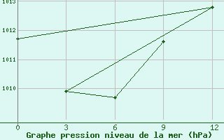 Courbe de la pression atmosphrique pour Taro Island