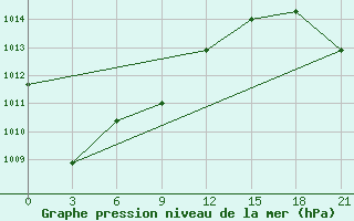 Courbe de la pression atmosphrique pour Carsamba Samsun