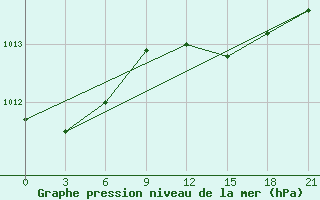 Courbe de la pression atmosphrique pour Trubcevsk