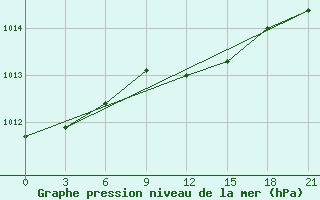 Courbe de la pression atmosphrique pour Gagarin