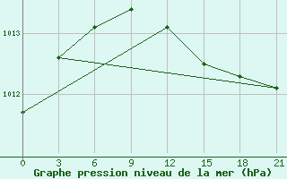 Courbe de la pression atmosphrique pour Ikaria