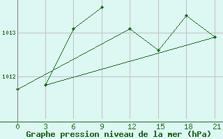 Courbe de la pression atmosphrique pour Yenisehir