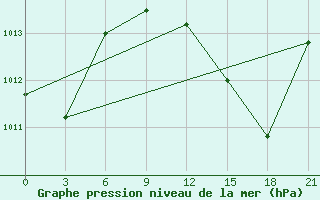 Courbe de la pression atmosphrique pour Arzew