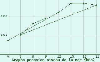 Courbe de la pression atmosphrique pour Kirovohrad