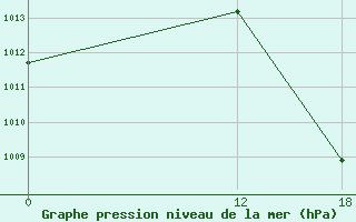 Courbe de la pression atmosphrique pour Arinos