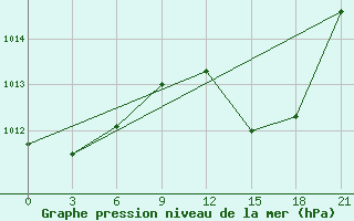 Courbe de la pression atmosphrique pour Evora / C. Coord