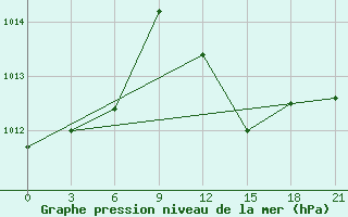 Courbe de la pression atmosphrique pour Arzew