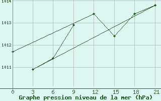 Courbe de la pression atmosphrique pour Port Said / El Gamil