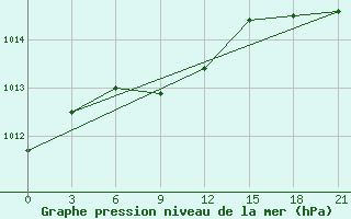 Courbe de la pression atmosphrique pour Troicko-Pecherskoe