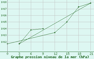 Courbe de la pression atmosphrique pour Akinci