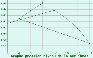 Courbe de la pression atmosphrique pour Lyntupy