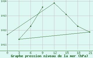 Courbe de la pression atmosphrique pour Arzew