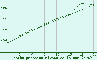 Courbe de la pression atmosphrique pour Kursk