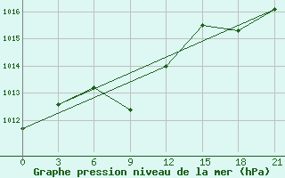 Courbe de la pression atmosphrique pour Usak Meydan