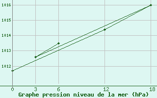 Courbe de la pression atmosphrique pour Opochka