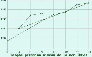 Courbe de la pression atmosphrique pour Komsomolski