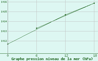 Courbe de la pression atmosphrique pour Padun