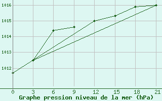 Courbe de la pression atmosphrique pour Vinnytsia