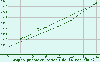 Courbe de la pression atmosphrique pour Danilovka