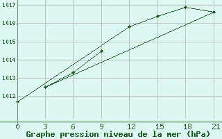 Courbe de la pression atmosphrique pour Nizhnyaya Pesha