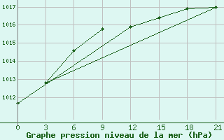 Courbe de la pression atmosphrique pour Lyntupy