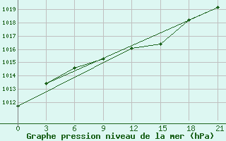 Courbe de la pression atmosphrique pour Svetlograd