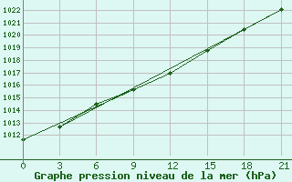 Courbe de la pression atmosphrique pour Naro-Fominsk