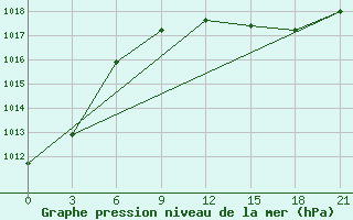 Courbe de la pression atmosphrique pour Sazan Island