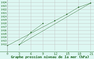 Courbe de la pression atmosphrique pour Kasteli Airport