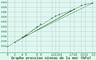 Courbe de la pression atmosphrique pour Melle (Be)