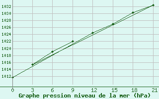 Courbe de la pression atmosphrique pour Gari