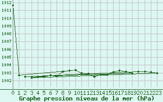 Courbe de la pression atmosphrique pour Straubing