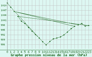 Courbe de la pression atmosphrique pour Prestwick Rnas