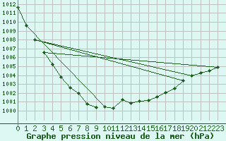 Courbe de la pression atmosphrique pour Trgueux (22)